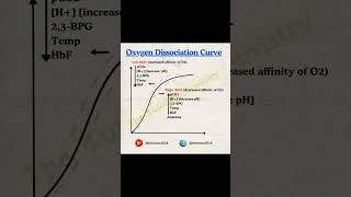 #NEETPG #BIOCHEMISTRY MCQs | Oxygen Dissociation curve