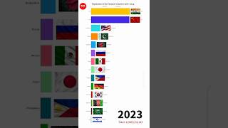 Population of 1980-2024 #shorts #viral #shorts #shortsvideo