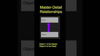 Master Detail Relationships #shorts #salesforce #admin