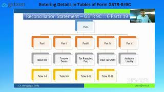 Illustration on Content of the form GSTR 9