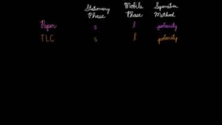 Basics of Chromatography‬