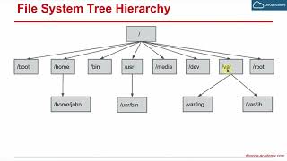 5.2 File System Hierarchy