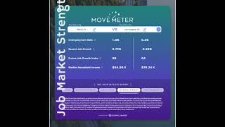 Move Meter: Using data to compare zip codes, cities or states across America.  #realestate