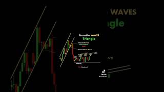 Corrective Waves #bitcoin #trending #support #riyantradingexpert #fyp #viral #foreyoupage