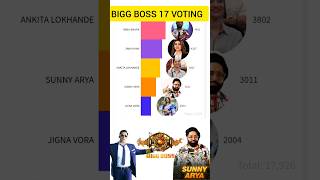 BIGG BOSS 17: 🔴 Opening voting Trend ! #shortvideo #biggboss #colourstv