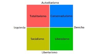 ¿CUÁL ES TU IDEOLOGÍA POLÍTICA? (EL ESPECTRO POLÍTICO)