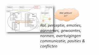 Orientatie, onderzoek & diagnose en advies