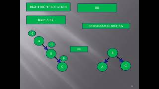 AVL Tree - Insertion, Rotations(LL, RR, LR, RL) with Example