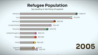 Refugee Population by country or territory of asylum 1980-2023