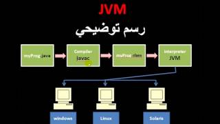 تعلم لغة جافا للمبتدئين