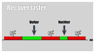 Deshalb regeneriere ich schneller als 99%