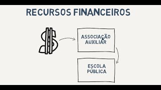 Entenda quais são os recursos financeiros administrados por APMs, APMFs e Caixas escolares.