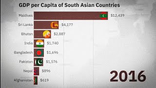 Richest Countries in South Asia by GDP Per Capita (Nominal) 1980-2023