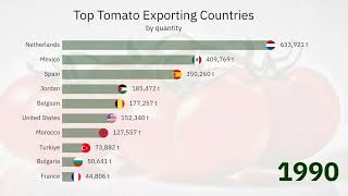 Top Tomato Exporting Countries 1961-2022