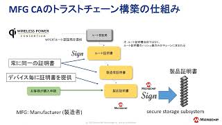 Microchip社セキュリティ ウェビナー シリーズ WPCが策定するワイヤレス充電規格における認証プロセスへの準拠