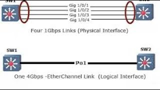 EtherChannel In Telugu