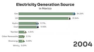 Electricity Generation Source in Mexico 1985-2022