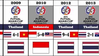 Daftar Juara Asean futsal Championship 2001 - 2024