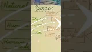 Flow chart of types of resources 💚👍#creative art and craft ❤️