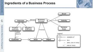 FBPM-1.2.: Fundamentals of Business Process Management (BPM) - Ingredients of a Business Process