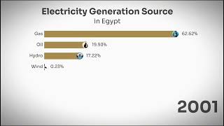 Electricity Generation Source in Egypt 1985-2023