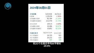 8月開門“黑”，越南 指數下殺逾 24 點. 請大家觀看2024年08月01號越南股市周評