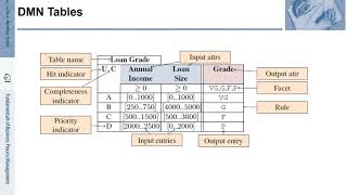 FBPM-10.2.: Fundamentals of Business Process Management (BPM) - Making Conceptual Models Executable