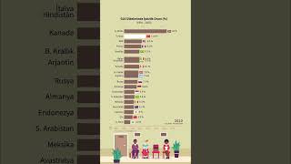 G20 Ülkelerinde İşsizlik Oranı (%) (1991-2023)