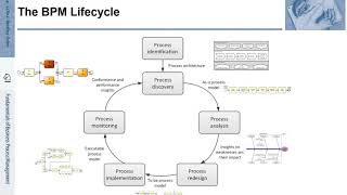 FBPM-1.4.: Fundamentals of Business Process Management (BPM) - The BPM Lifecycle