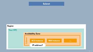 5.  Understand the AWS Resources we create with Terraform VPC, Subnet & more