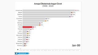 Avrupa Ülkelerinde Asgari Ücret (€) (1999 - 2021)