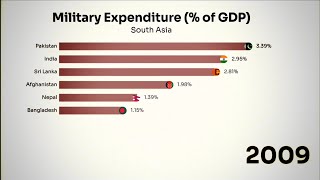 Military Expenditure (% of GDP) in South Asian Countries 1960-2022