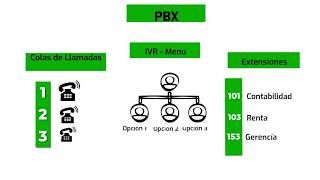 Qué es un PBX y como funciona, Planta telefónica ip