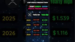 XRP Price Prediction #cryptocurrency