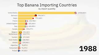 Top Banana Importing Countries in the World 1965-2022