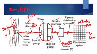 PCB ENVIRONMENTAL ENGINEERING LECTURE 1(USEFULL FOR AE /OVERSEER)