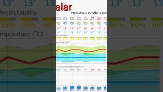 Rain update Nilgiris #farming