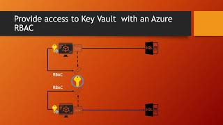 Provide access to Key Vault  with an Azure RBAC