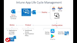 Intune App Lifecycle Management