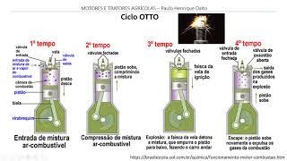 Funcionamento do motor de combustao interna