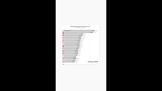 Unemployment Rate in OECD Countries (%) (January 2005 - May 2022)