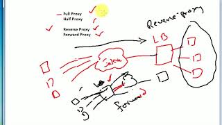 F5 - LoadBalancer (Types of Proxies ) - Part 1 in Telugu