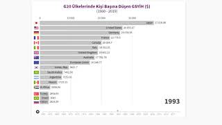 G20 Ülkelerinde Kişi Başına GSYİH ($) (1960 - 2019)