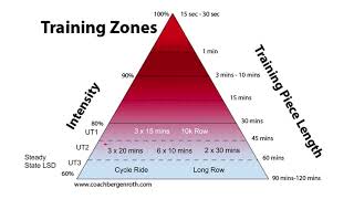 Exercise Training Zones For Endurance Athletes (Rowers)