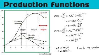 Law of Variable Proportion| Cobb–Douglas production function| UGC NET |HTET |KVS |NVS |DSSSB |EMRS