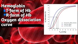 Structure of Hb [T-form R form] Oxygen dissociation curve [ Globular Heme Proteins Part-2]