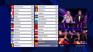 ESC 2021 || All Points to Spain