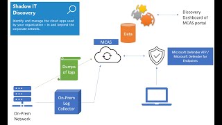 Microsoft Cloud App Security | Shadow IT Discovery