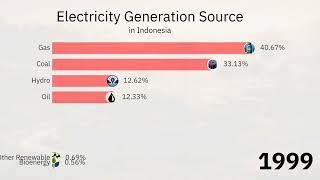 Electricity Generation Source in Indonesia 1985-2022