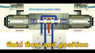 Directional control valve ( fluid flow and position )